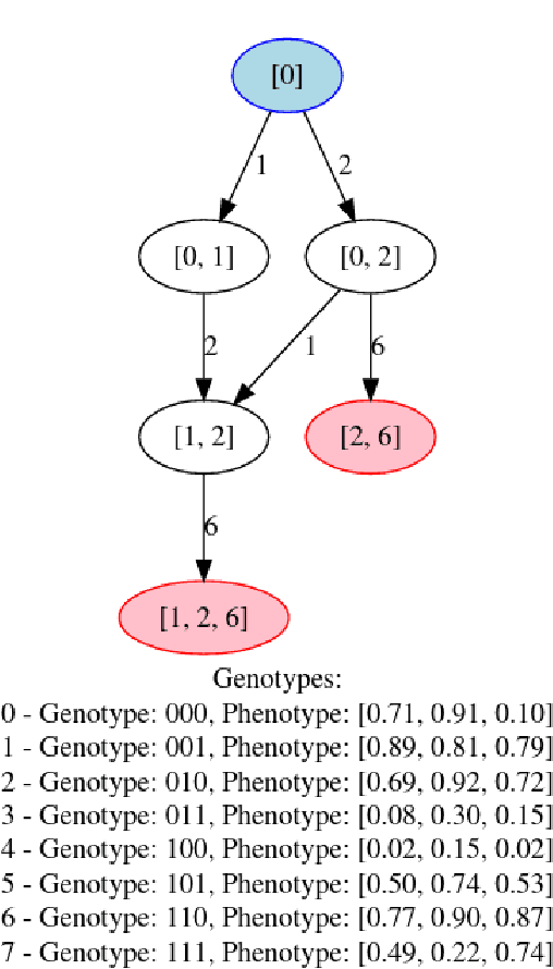 Figure 1 for Reachability Analysis for Lexicase Selection via Community Assembly Graphs