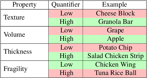 Figure 4 for NutritionVerse-3D: A 3D Food Model Dataset for Nutritional Intake Estimation