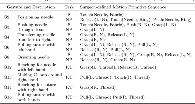 Figure 2 for Towards Interpretable Motion-level Skill Assessment in Robotic Surgery