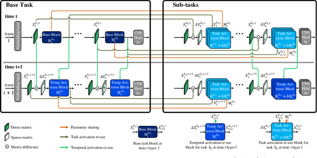 Figure 3 for Efficient Computation Sharing for Multi-Task Visual Scene Understanding