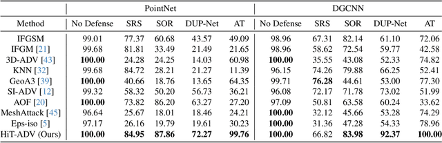 Figure 4 for Hide in Thicket: Generating Imperceptible and Rational Adversarial Perturbations on 3D Point Clouds