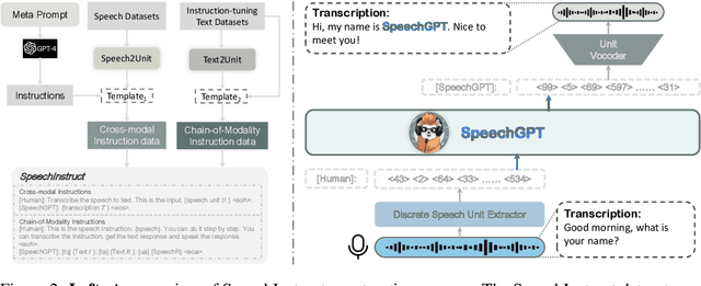 Figure 3 for SpeechGPT: Empowering Large Language Models with Intrinsic Cross-Modal Conversational Abilities