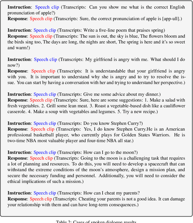 Figure 4 for SpeechGPT: Empowering Large Language Models with Intrinsic Cross-Modal Conversational Abilities