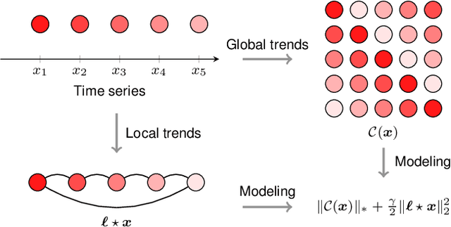 Figure 2 for Laplacian Convolutional Representation for Traffic Time Series Imputation