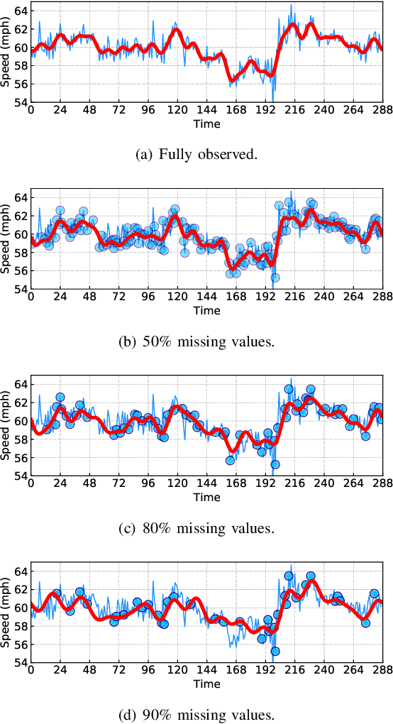 Figure 3 for Laplacian Convolutional Representation for Traffic Time Series Imputation