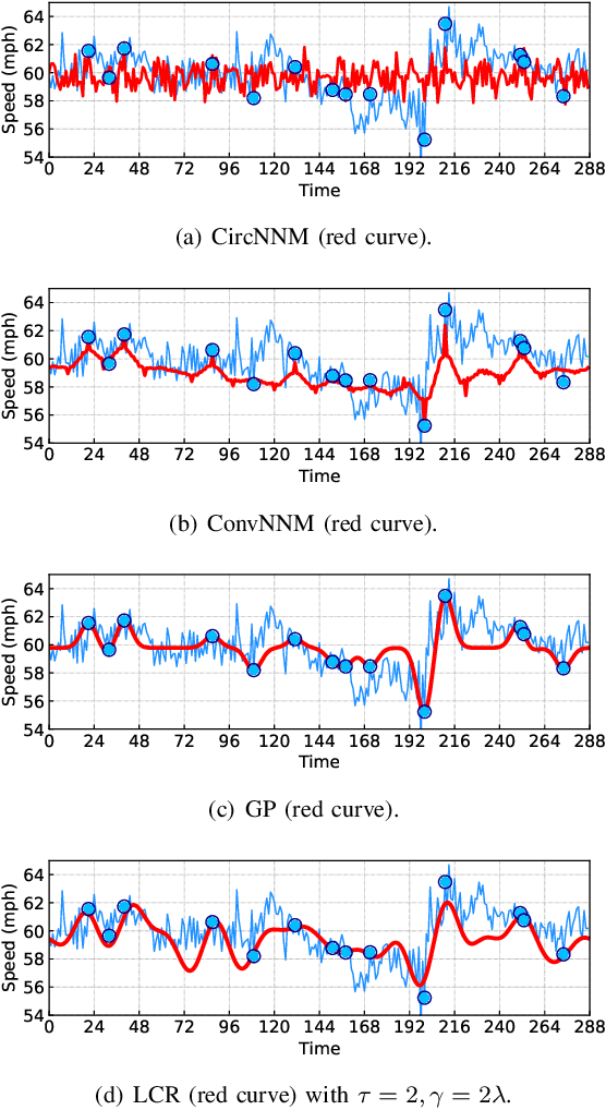 Figure 4 for Laplacian Convolutional Representation for Traffic Time Series Imputation