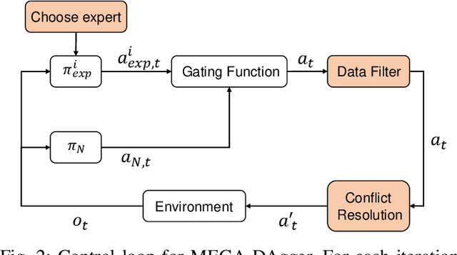 Figure 2 for MEGA-DAgger: Imitation Learning with Multiple Imperfect Experts