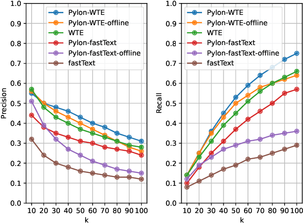 Figure 2 for Pylon: Semantic Table Union Search in Data Lakes