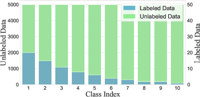 Figure 1 for Towards Semi-supervised Learning with Non-random Missing Labels