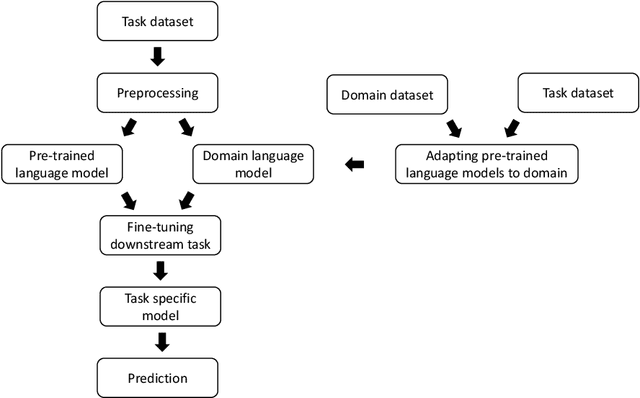 Figure 2 for Domain Adaptation of Transformer-Based Models using Unlabeled Data for Relevance and Polarity Classification of German Customer Feedback