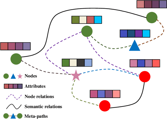 Figure 1 for Attributed Multi-order Graph Convolutional Network for Heterogeneous Graphs