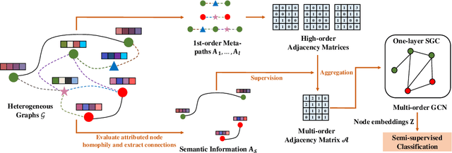 Figure 4 for Attributed Multi-order Graph Convolutional Network for Heterogeneous Graphs