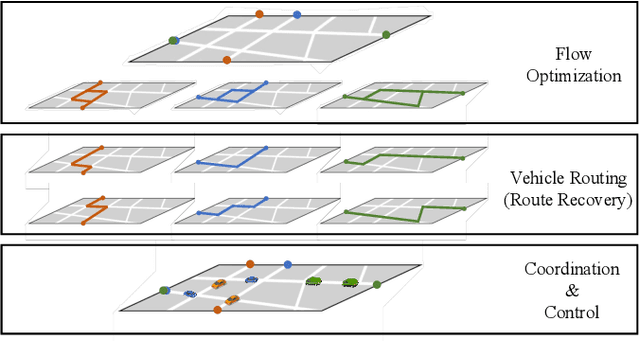 Figure 1 for A Hierarchical Approach to Optimal Flow-Based Routing and Coordination of Connected and Automated Vehicles
