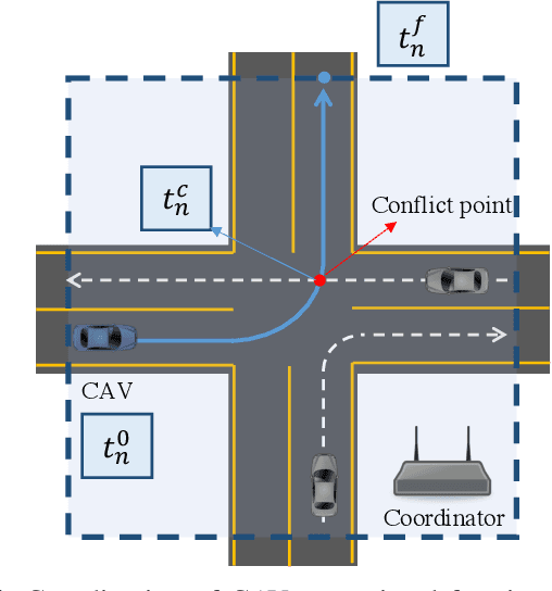 Figure 4 for A Hierarchical Approach to Optimal Flow-Based Routing and Coordination of Connected and Automated Vehicles