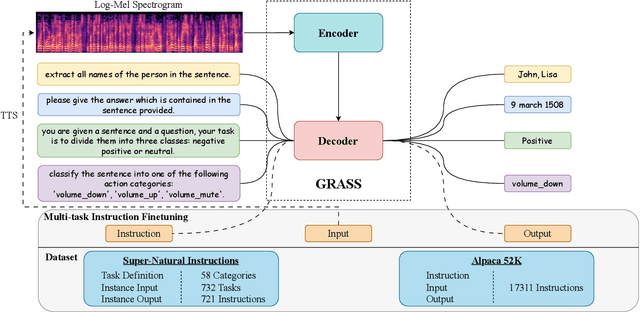 Figure 1 for GRASS: Unified Generation Model for Speech Semantic Understanding