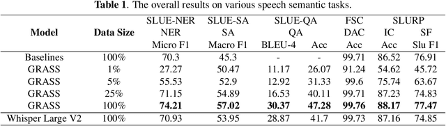 Figure 2 for GRASS: Unified Generation Model for Speech-to-Semantic Tasks