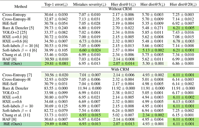 Figure 4 for Test-Time Amendment with a Coarse Classifier for Fine-Grained Classification