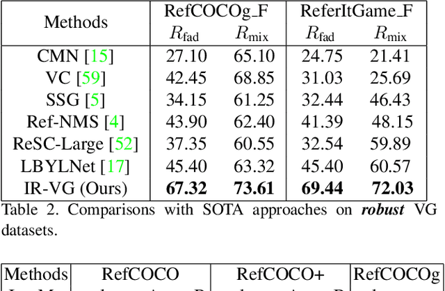 Figure 4 for Iterative Robust Visual Grounding with Masked Reference based Centerpoint Supervision