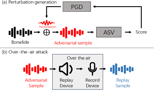 Figure 1 for AdvSV: An Over-the-Air Adversarial Attack Dataset for Speaker Verification