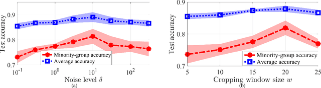 Figure 4 for How does promoting the minority fraction affect generalization? A theoretical study of the one-hidden-layer neural network on group imbalance