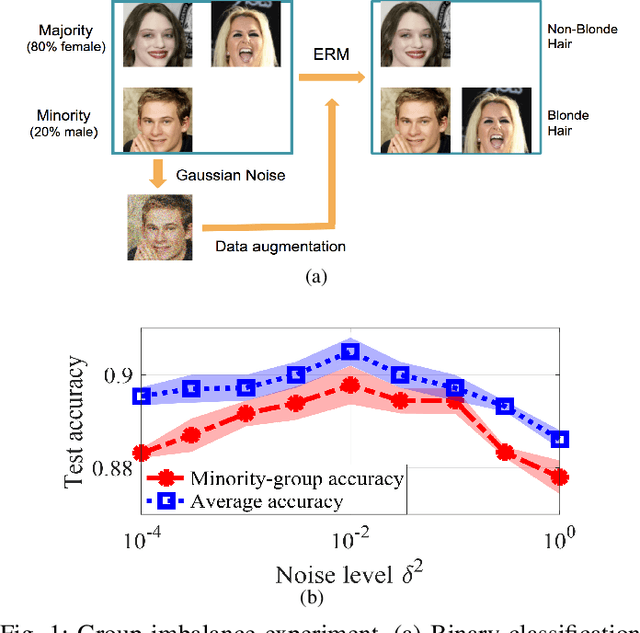 Figure 1 for How does promoting the minority fraction affect generalization? A theoretical study of the one-hidden-layer neural network on group imbalance