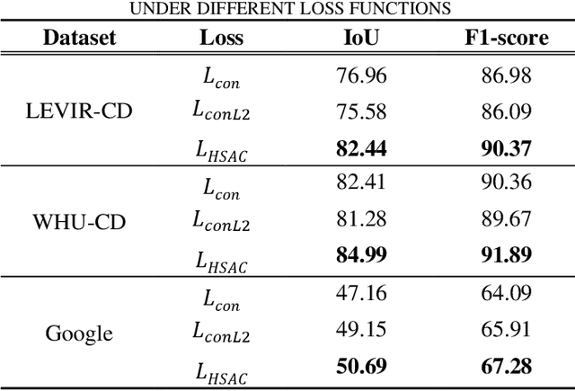 Figure 3 for DeepCL: Deep Change Feature Learning on Remote Sensing Images in the Metric Space