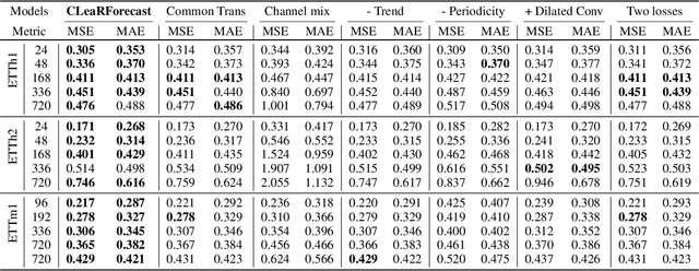 Figure 4 for CLeaRForecast: Contrastive Learning of High-Purity Representations for Time Series Forecasting