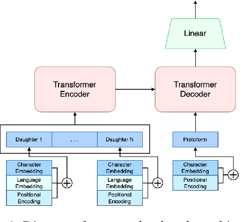 Figure 2 for Transformed Protoform Reconstruction
