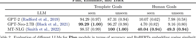 Figure 4 for Plan, Eliminate, and Track -- Language Models are Good Teachers for Embodied Agents