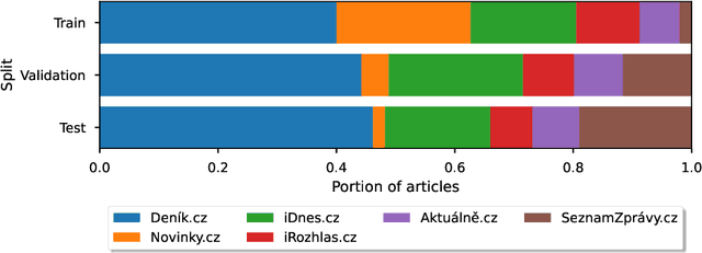 Figure 3 for A Dataset and Strong Baselines for Classification of Czech News Texts
