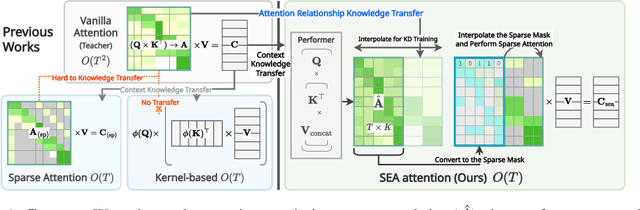 Figure 1 for SEA: Sparse Linear Attention with Estimated Attention Mask