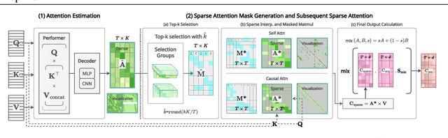 Figure 2 for SEA: Sparse Linear Attention with Estimated Attention Mask