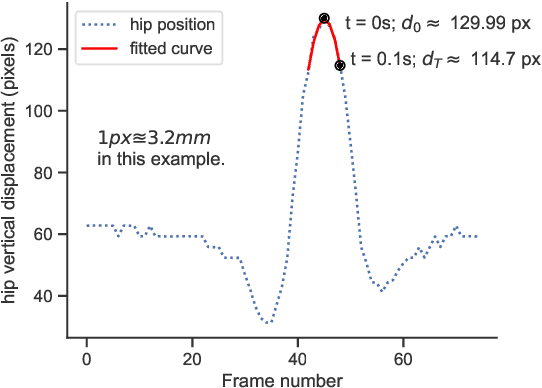 Figure 4 for Quantifying Jump Height Using Markerless Motion Capture with a Single Smartphone