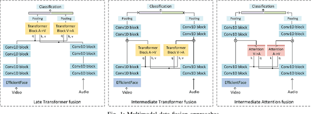 Figure 1 for Self-attention fusion for audiovisual emotion recognition with incomplete data