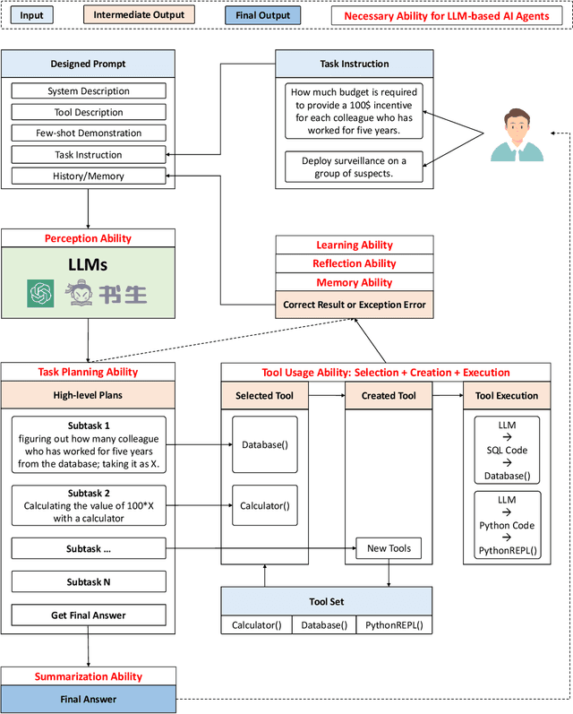 Figure 1 for TPTU: Task Planning and Tool Usage of Large Language Model-based AI Agents