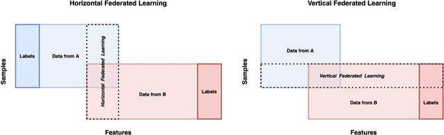 Figure 2 for Hierarchical and Decentralised Federated Learning