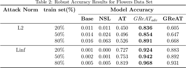 Figure 4 for GReAT: A Graph Regularized Adversarial Training Method