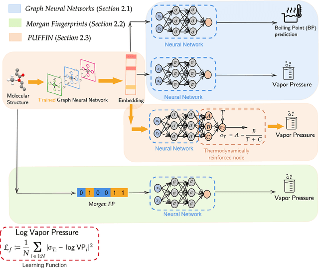 Figure 1 for PUFFIN: A Path-Unifying Feed-Forward Interfaced Network for Vapor Pressure Prediction