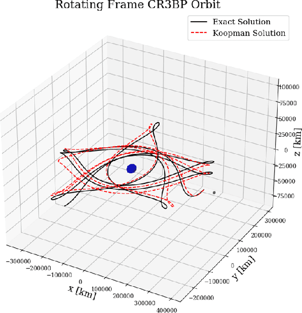 Figure 4 for Deep Learning Based Dynamics Identification and Linearization of Orbital Problems using Koopman Theory