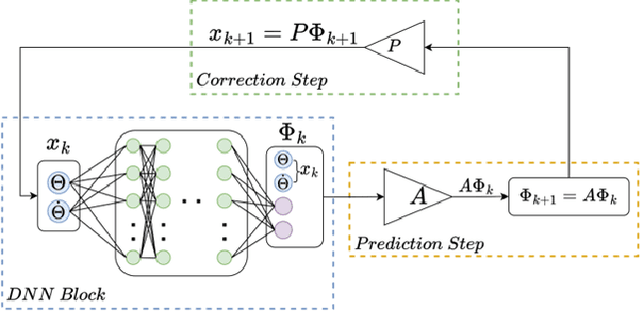 Figure 1 for Deep Learning Based Dynamics Identification and Linearization of Orbital Problems using Koopman Theory