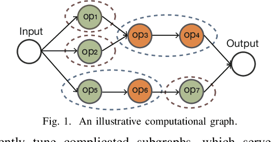 Figure 1 for AGO: Boosting Mobile AI Inference Performance by Removing Constraints on Graph Optimization