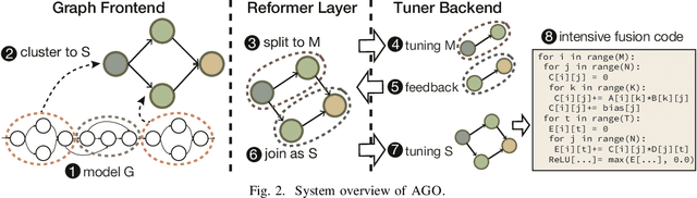 Figure 2 for AGO: Boosting Mobile AI Inference Performance by Removing Constraints on Graph Optimization