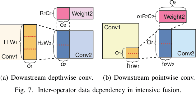 Figure 4 for AGO: Boosting Mobile AI Inference Performance by Removing Constraints on Graph Optimization