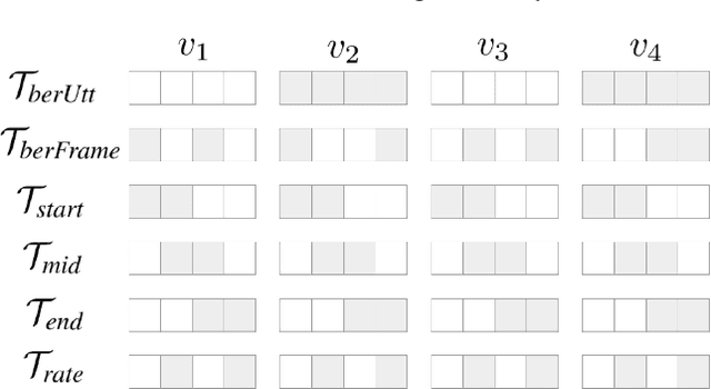 Figure 3 for On Robustness to Missing Video for Audiovisual Speech Recognition