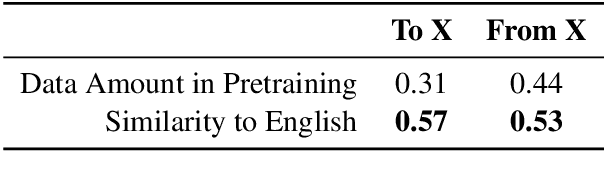 Figure 2 for Eliciting the Translation Ability of Large Language Models via Multilingual Finetuning with Translation Instructions