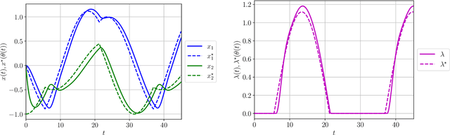 Figure 3 for Contracting Dynamics for Time-Varying Convex Optimization