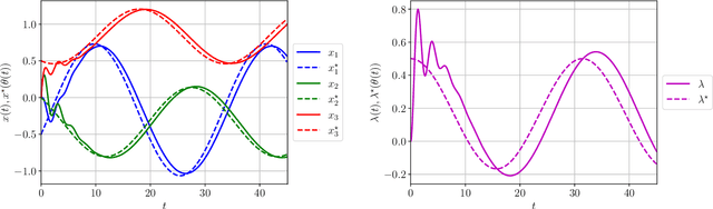 Figure 1 for Contracting Dynamics for Time-Varying Convex Optimization