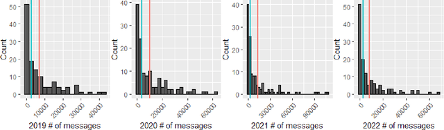 Figure 2 for Has Sentiment Returned to the Pre-pandemic Level? A Sentiment Analysis Using U.S. College Subreddit Data from 2019 to 2022