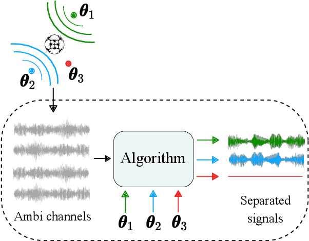 Figure 1 for Direction Specific Ambisonics Source Separation with End-To-End Deep Learning