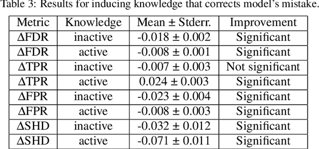 Figure 4 for Evaluation of Induced Expert Knowledge in Causal Structure Learning by NOTEARS